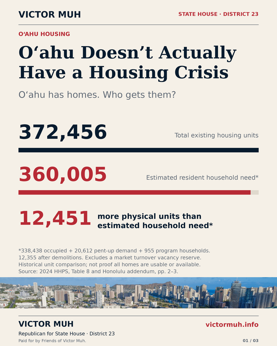 Campaign graphic comparing 372,456 total Oʻahu housing units with a calculated need for 360,005 resident households in a 2022 baseline.